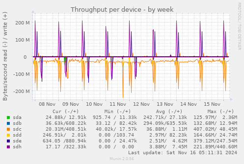 Throughput per device