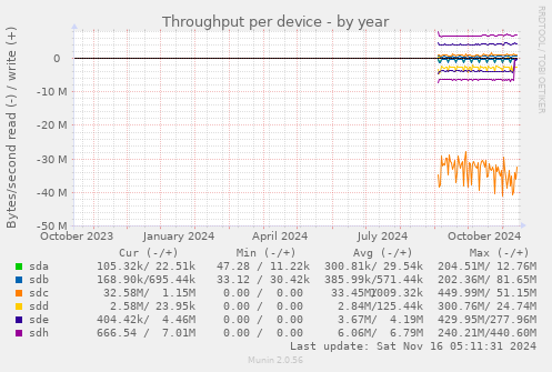 Throughput per device