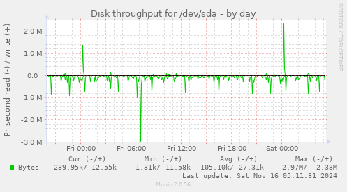 Disk throughput for /dev/sda