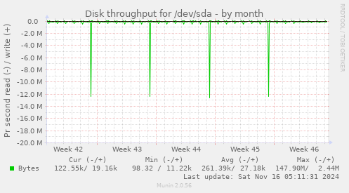 Disk throughput for /dev/sda