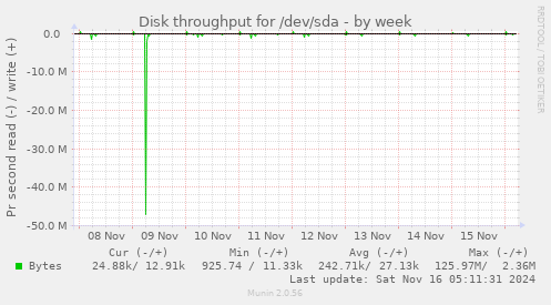 Disk throughput for /dev/sda