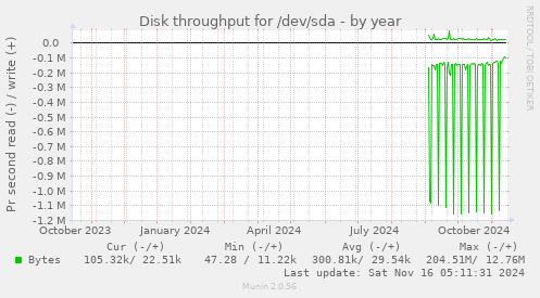 Disk throughput for /dev/sda