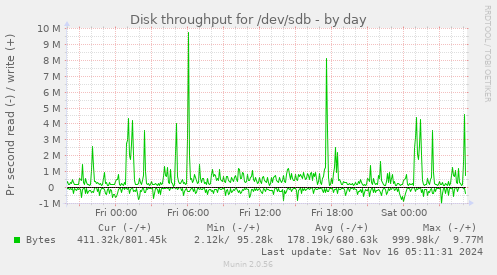 Disk throughput for /dev/sdb