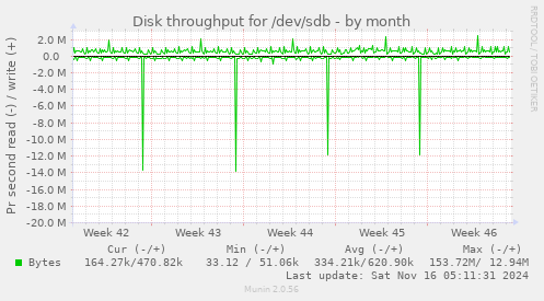 Disk throughput for /dev/sdb