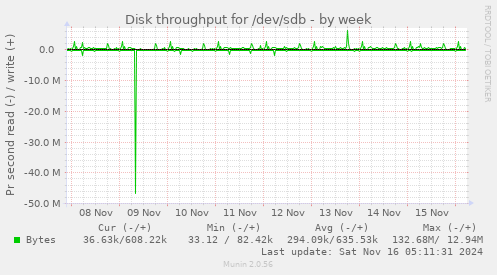 Disk throughput for /dev/sdb