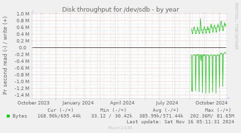 Disk throughput for /dev/sdb