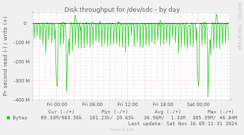 Disk throughput for /dev/sdc