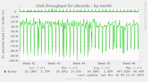 Disk throughput for /dev/sdc