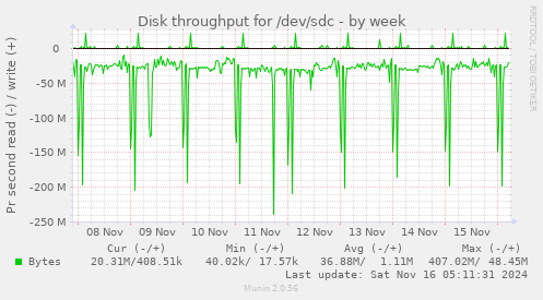 Disk throughput for /dev/sdc