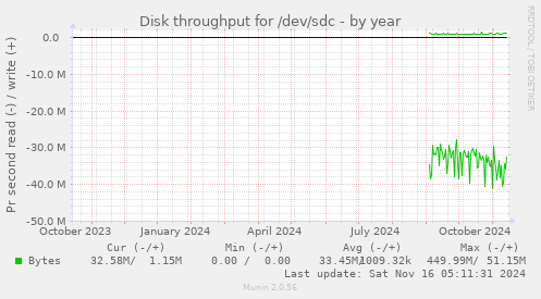 Disk throughput for /dev/sdc