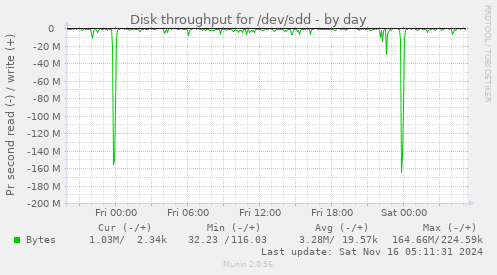 Disk throughput for /dev/sdd