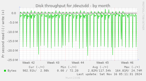 Disk throughput for /dev/sdd