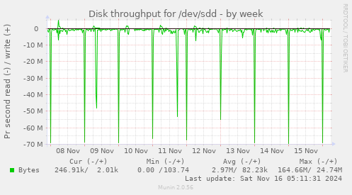 Disk throughput for /dev/sdd