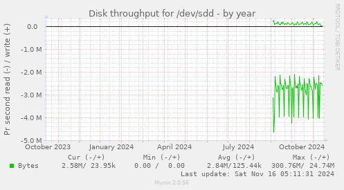 Disk throughput for /dev/sdd