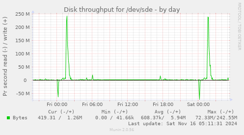 Disk throughput for /dev/sde