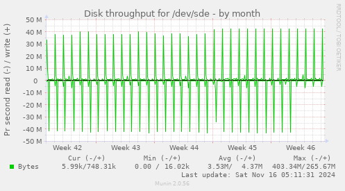 Disk throughput for /dev/sde