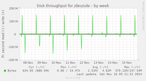 Disk throughput for /dev/sde