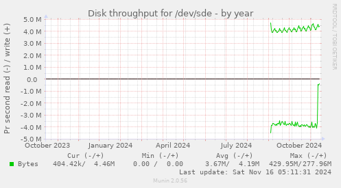 Disk throughput for /dev/sde