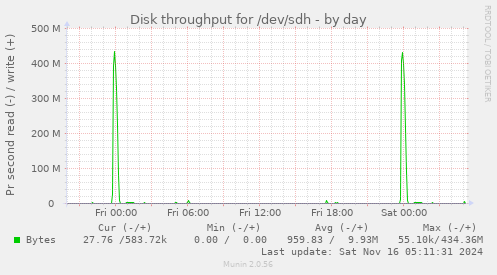 Disk throughput for /dev/sdh