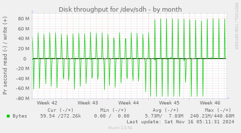 Disk throughput for /dev/sdh