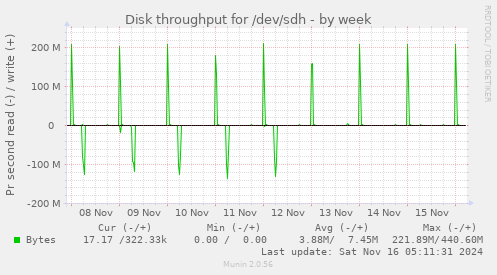 Disk throughput for /dev/sdh