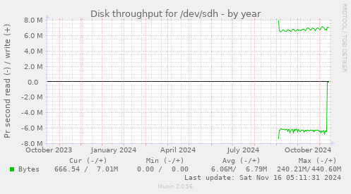 Disk throughput for /dev/sdh