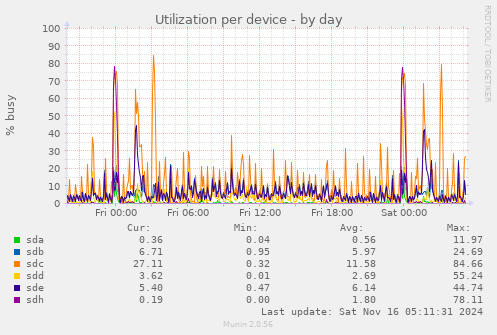 Utilization per device