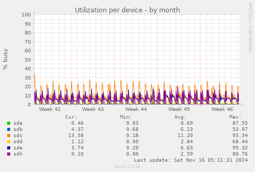 Utilization per device