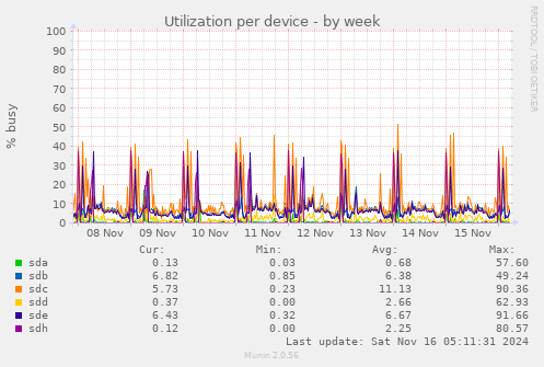 Utilization per device