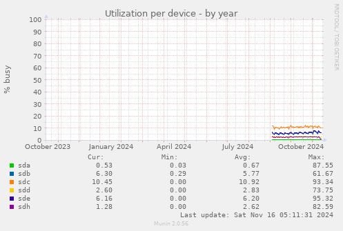 Utilization per device