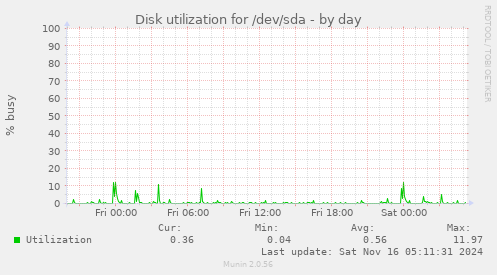 Disk utilization for /dev/sda