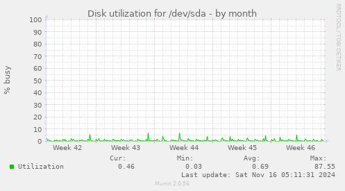 Disk utilization for /dev/sda