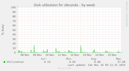 Disk utilization for /dev/sda