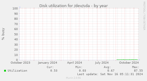 Disk utilization for /dev/sda