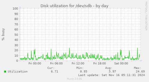 Disk utilization for /dev/sdb