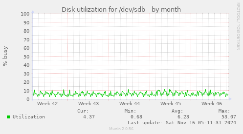 Disk utilization for /dev/sdb