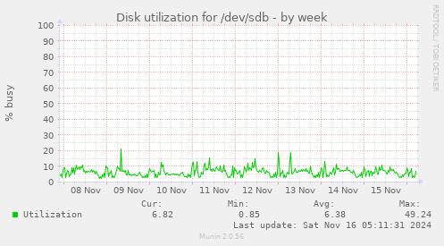 Disk utilization for /dev/sdb