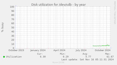 Disk utilization for /dev/sdb