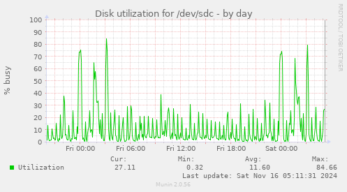 Disk utilization for /dev/sdc