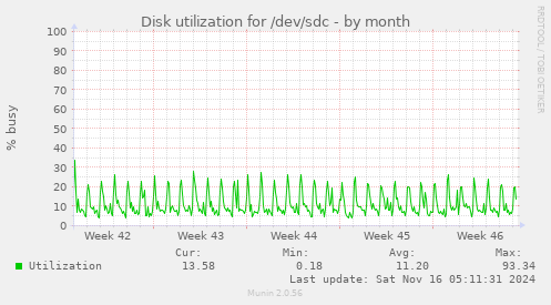 Disk utilization for /dev/sdc