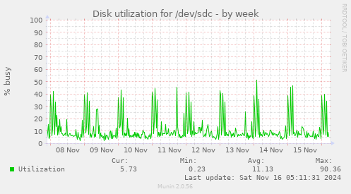 Disk utilization for /dev/sdc