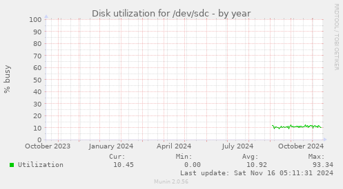 Disk utilization for /dev/sdc