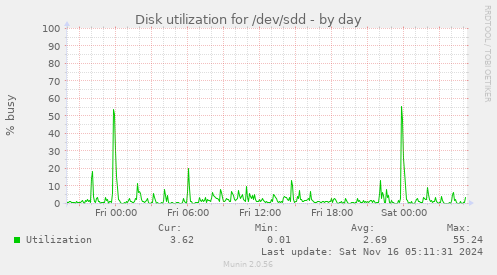 Disk utilization for /dev/sdd