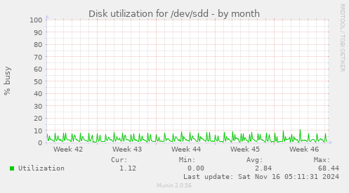 Disk utilization for /dev/sdd