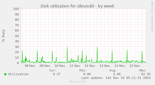 Disk utilization for /dev/sdd