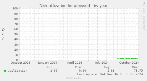 Disk utilization for /dev/sdd