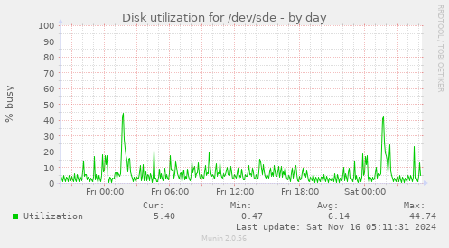 Disk utilization for /dev/sde