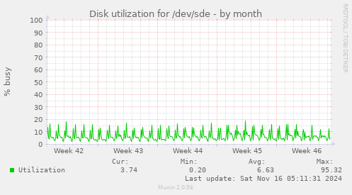 Disk utilization for /dev/sde