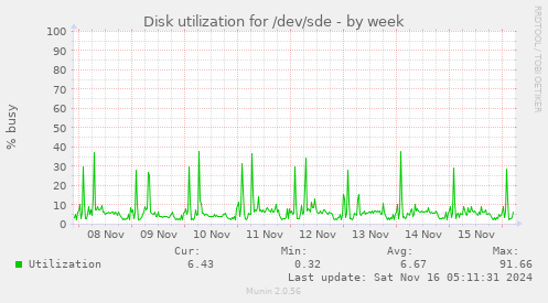 Disk utilization for /dev/sde