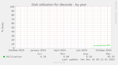 Disk utilization for /dev/sde